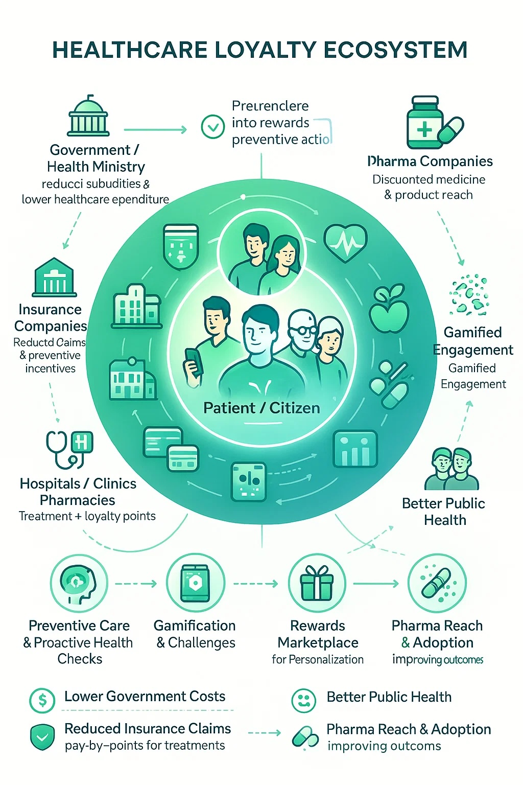 Rethinking Loyalty: From Checkout Points to Preventive Healthcare